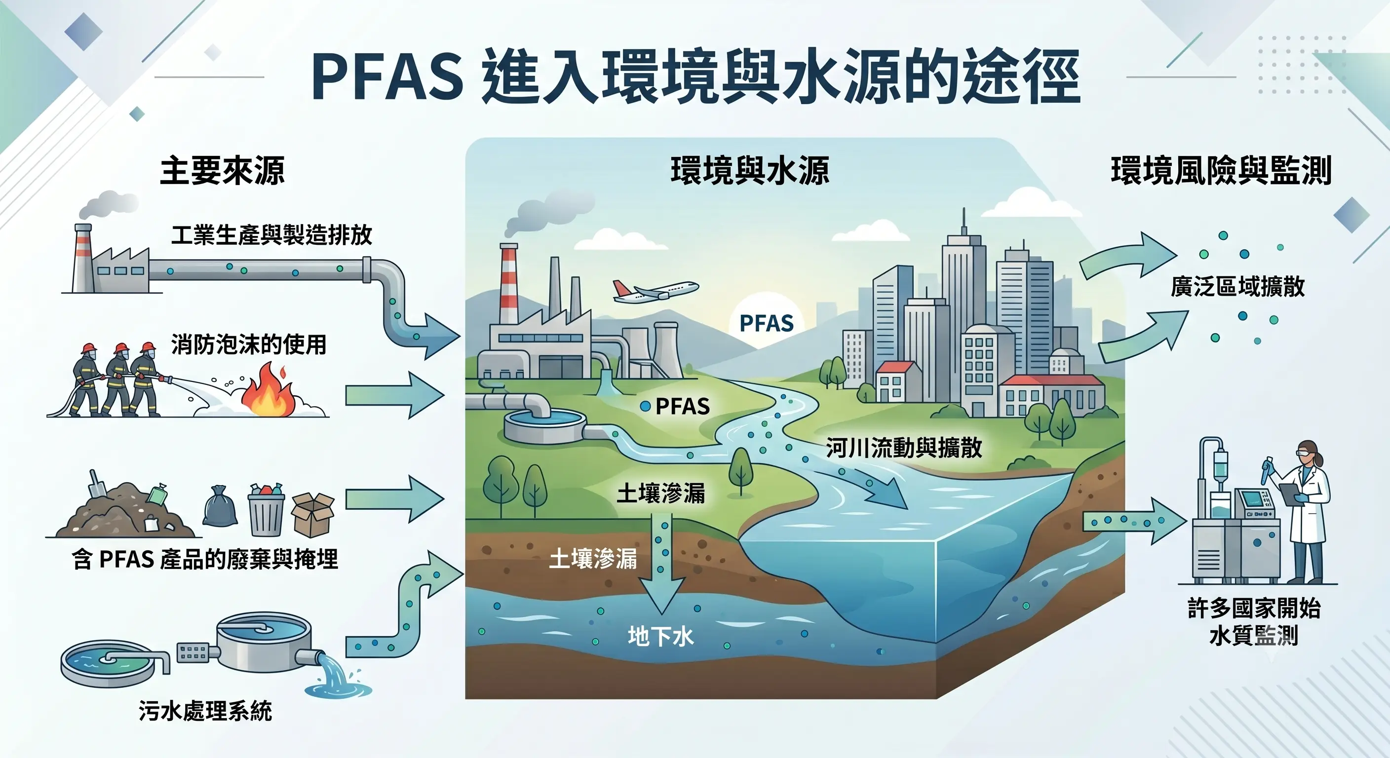 PFAS進入環境與水源的途徑流程圖