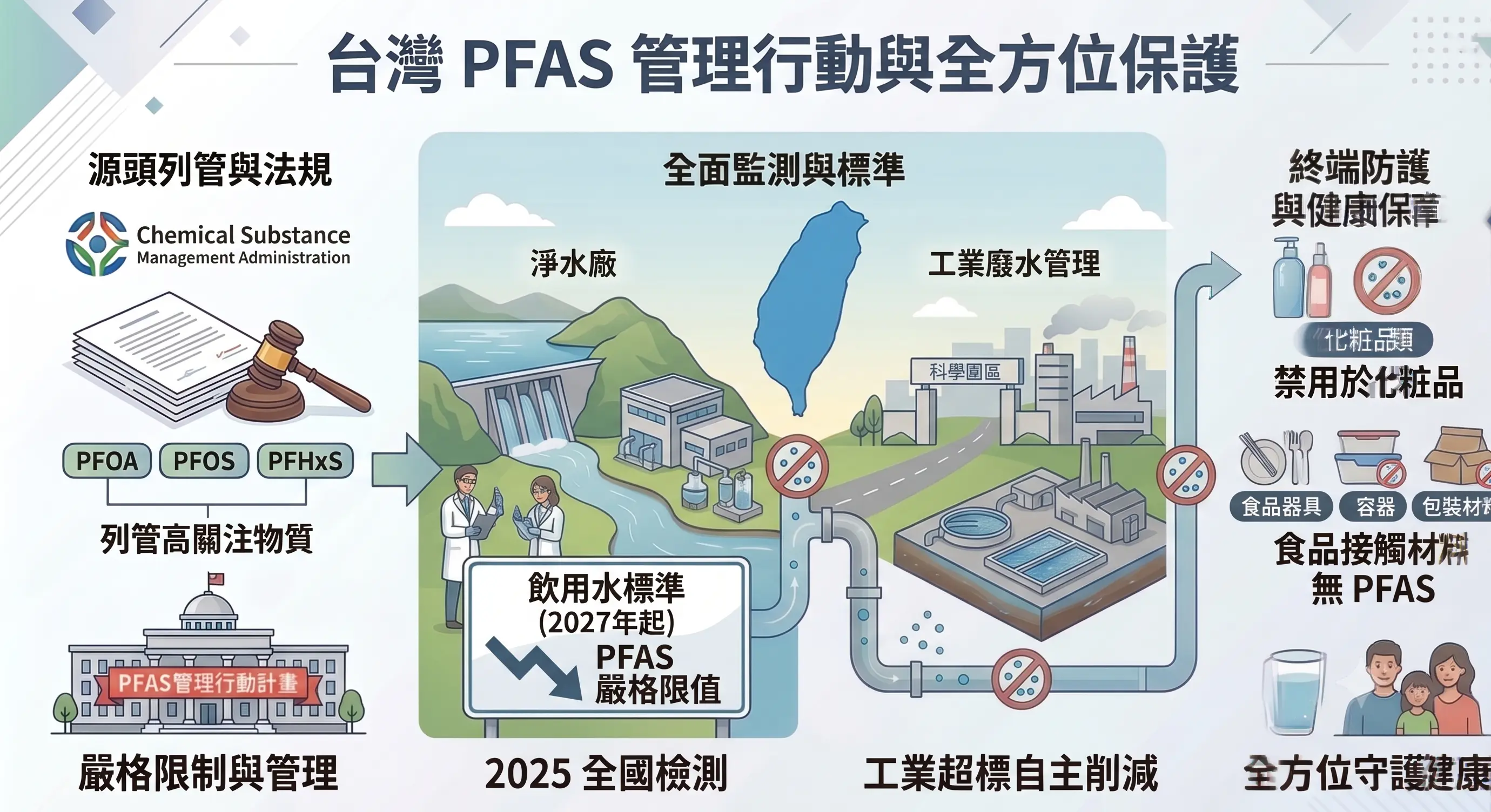 台灣PFAS管理行動與全方位保護流程圖